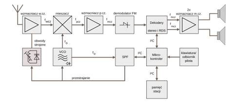 Schemat blokowy radioodbiornika superheterodynowego FM z syntezą częstotliwości: VCO - heterodyna (generator sterowany napięciem), SPF - stabilizacja częstotliwości