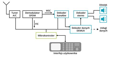 Schemat blokowy odbiornika DAB