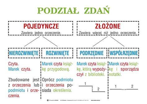 schemat przedstawiający zdanie pojedyncze i złożone