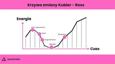 Wykres przedstawiający etapy zmiany statutu OSP