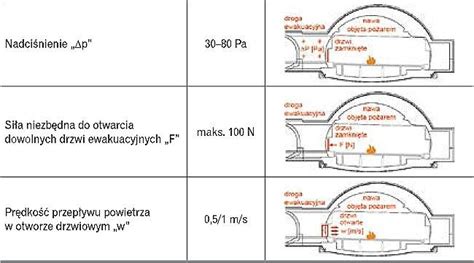schemat dróg ewakuacyjnych w przedszkolu zgodnie z przepisami przeciwpożarowymi