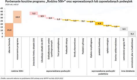 Infografika przedstawiająca roczne i całkowite koszty programu 500 plus oraz liczbę beneficjentów