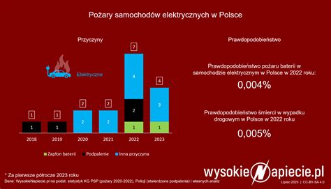 Infografika przedstawiająca statystyki pożarów w halach przemysłowych/magazynowych i wynikające z nich straty finansowe
