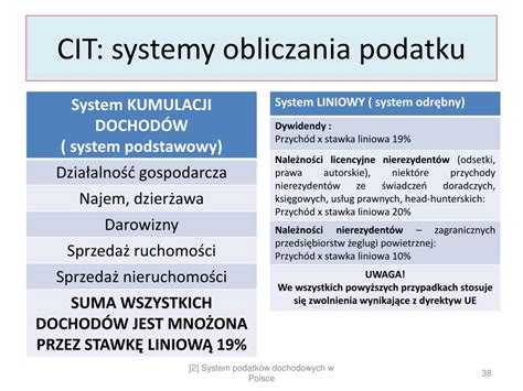 Schemat obliczania podatku CIT