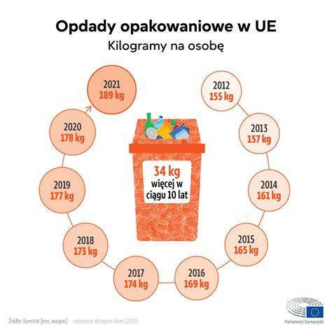 Infografika przedstawiająca kraje pochodzenia odpadów na składowisku w Zgierzu i szacunkowe ilości.
