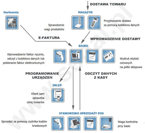 schemat działania systemu alarmu przeciwpożarowego
