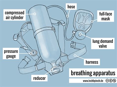 Infographic showing the components of a breathing apparatus