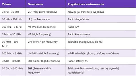 Zilustrowanie zasięgu fal radiowych UKF w terenie miejskim i otwartym z uwzględnieniem przeszkód