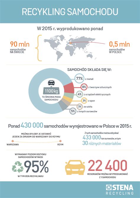Infografika przedstawiająca proces recyklingu samochodu w stacji demontażu