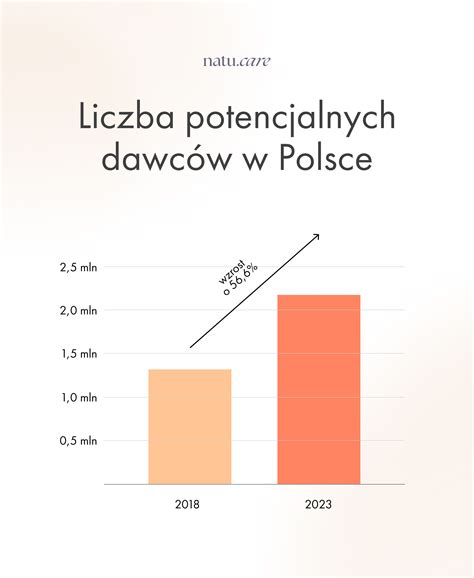 Infografika: statystyki krwiodawstwa HDK OSP Zakrzów (ilość krwi, liczba dawców, dawcy szpiku)