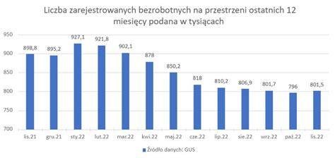 Wykres porównujący zakres zwolnień od pracy dla członków OSP przed i po wejściu w życie nowej ustawy