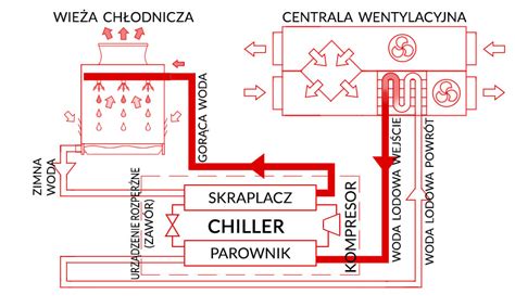 Schemat przedstawiający przykład mechanicznego oddymiania i odprowadzania ciepła z zaznaczonymi komponentami
