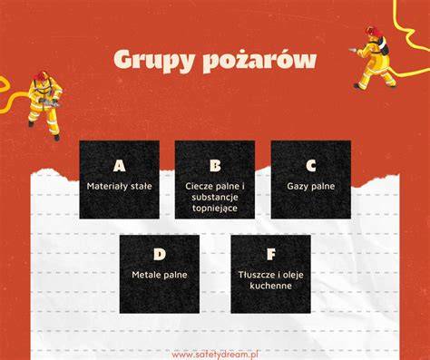 infografika prezentująca klasy pożarów i przykłady materiałów