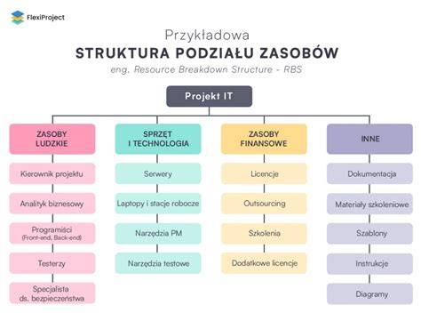Wykres struktury kosztów projektu B+R
