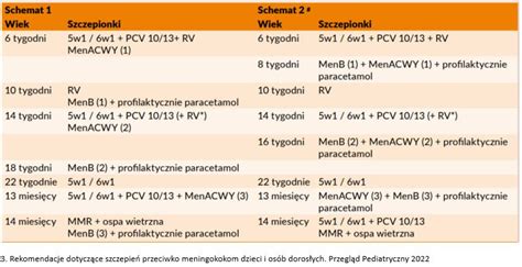 infografika porównująca schematy szczepień przeciw pneumokokom dla donoszonych dzieci i wcześniaków