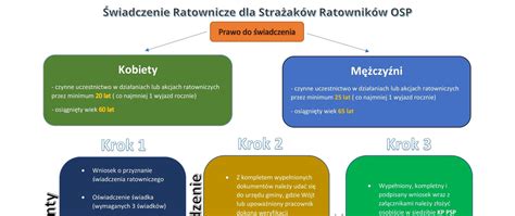 Infografika przedstawiająca kryteria przyznawania świadczenia ratowniczego dla OSP