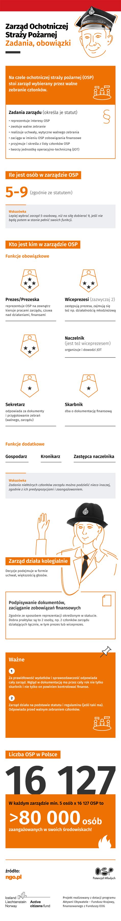 Infografika przedstawiająca kluczowe zadania i cele Ochotniczej Straży Pożarnej