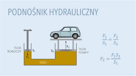 infografika przedstawiająca schemat działania podnośnika hydraulicznego z zaznaczonymi punktami awarii