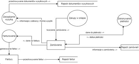 Schemat przepływu danych w systemie map i wyszukiwarek firm, ilustrujący pozyskiwanie, przetwarzanie i publikację danych firmowych