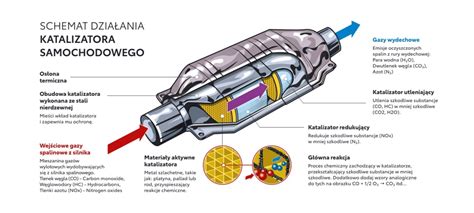 schemat przedstawiający potencjalne konsekwencje zapchanego katalizatora w samochodzie
