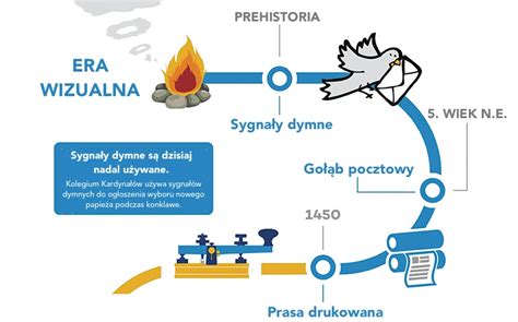infografika przedstawiająca historię ognia od czasów prehistorycznych do współczesności