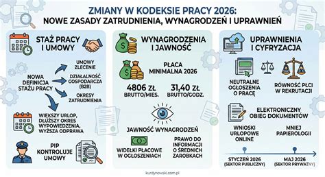 infografika przedstawiająca kluczowe zmiany w harmonogramie szkoleń OSP 2026