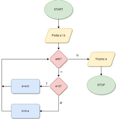 schemat działań prewencyjnych OSP