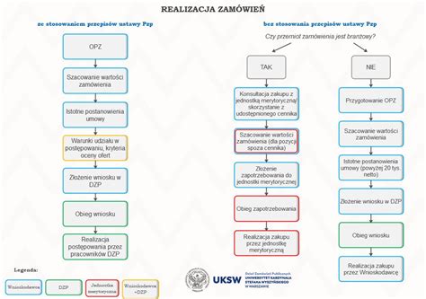 Schemat procedury zamówień publicznych w Polsce