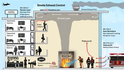 Infographic explaining how open smoke flaps prevent smoke spread in stairwells