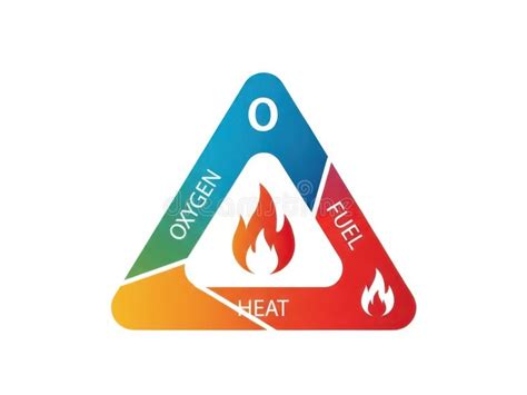 Infographic illustrating the fire triangle (fuel, oxygen, heat)