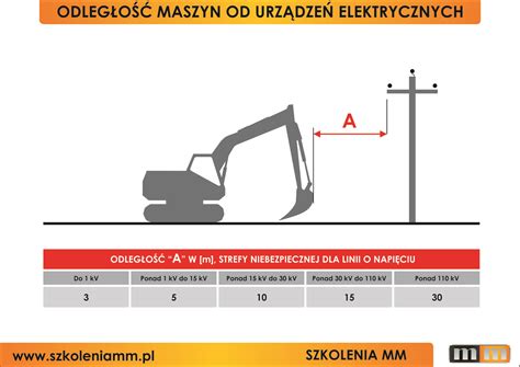 Schemat pokazujący bezpieczne odległości linii elektroenergetycznych o różnym napięciu od budynków mieszkalnych, dróg i innych obiektów, z zaznaczeniem stref ochronnych.