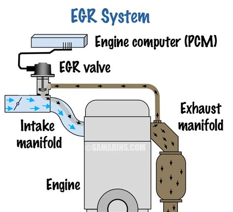 Diagram of the EGR system showing potential leak points