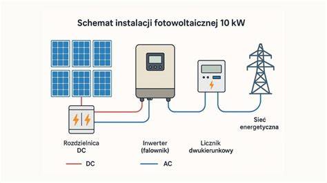 infografika przedstawiająca zakres prac termomodernizacyjnych lub schemat instalacji fotowoltaicznej