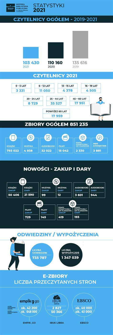 Infografika przedstawiająca etapy zamówienia kalendarzy
