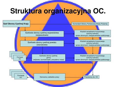 schemat struktury obrony cywilnej w Polsce z uwzględnieniem OSP i WOT