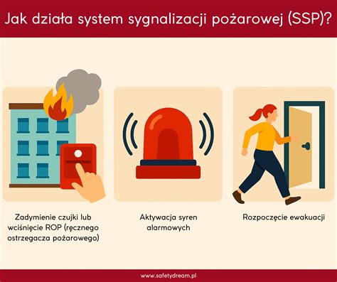 Infografika przedstawiająca komponenty systemu sygnalizacji pożaru (SSP)