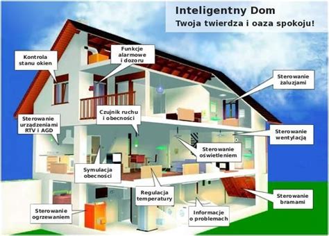 Infografika przedstawiająca działanie systemu PKO Inteligentny Dom i jego korzyści.