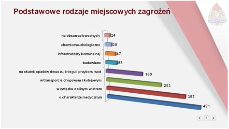 infografika przedstawiająca statystyki interwencji straży pożarnej w podziale na rodzaje zagrożeń