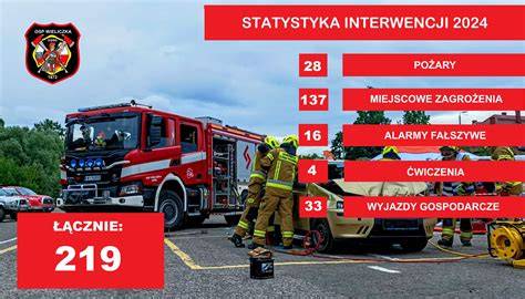 Infografika przedstawiająca podział interwencji straży pożarnej na pożary, miejscowe zagrożenia i alarmy fałszywe.