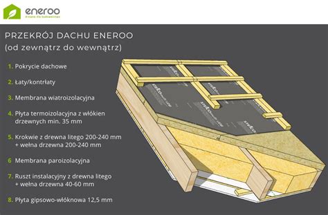 przekrój warstwowy dachu z izolacją termiczną