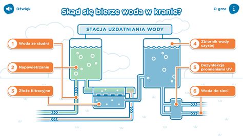 infografika przedstawiająca proces uzdatniania wody z wymianą jonową i dezynfekcją UV