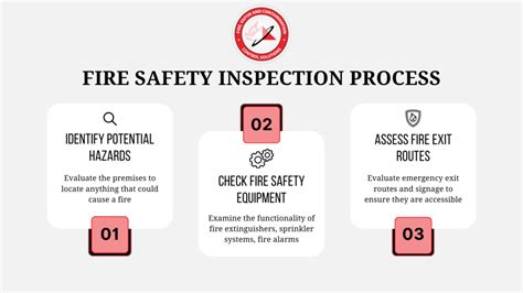 Scheme illustrating the process of a fire safety inspection, from notification to protocol and potential follow-up actions
