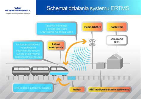 schemat działania systemu powiadamiania: terminal GSM -> połączenie głosowe do strażaków -> potwierdzenie udziału