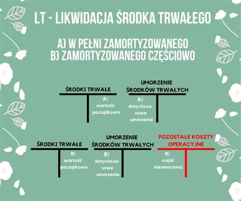 Ilustracja przedstawiająca proces likwidacji zniszczonego środka trwałego