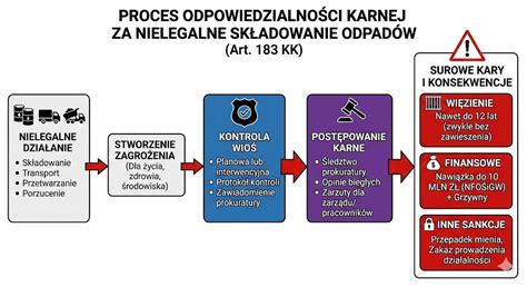 Infografika przedstawiająca chronologię wydawania i cofania pozwoleń na składowanie odpadów w Kłopotowie oraz daty pożarów
