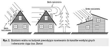Schemat działania nasady kominowej typu 