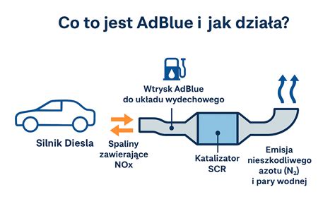 Schemat działania systemu SCR z AdBlue