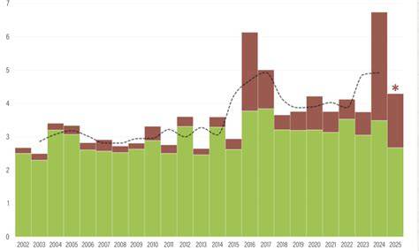 Infografika: Porównanie utraty lasów deszczowych na świecie w latach 2024 i 2025