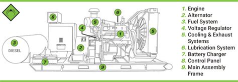 Diagram showing internal components of a generator (engine, alternator, control panel)