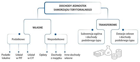 Infografika przedstawiająca zmiany w finansowaniu OSP, schemat 